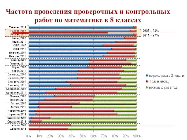 Частота проведения проверочных и контрольных работ по математике в 8 классах