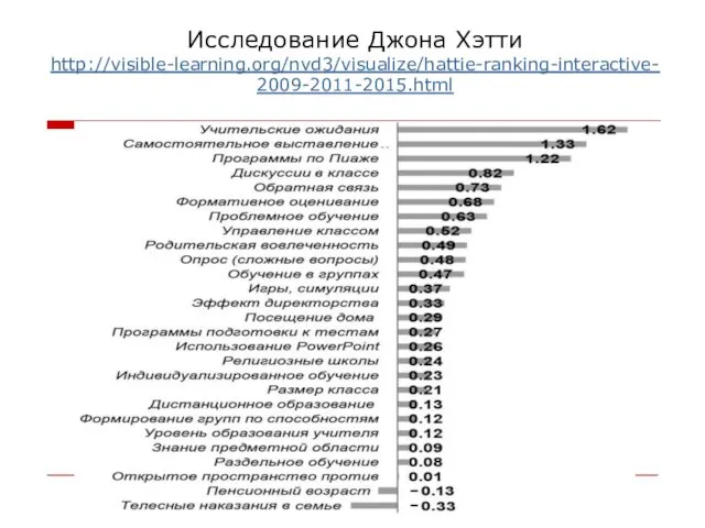 Исследование Джона Хэтти http://visible-learning.org/nvd3/visualize/hattie-ranking-interactive-2009-2011-2015.html