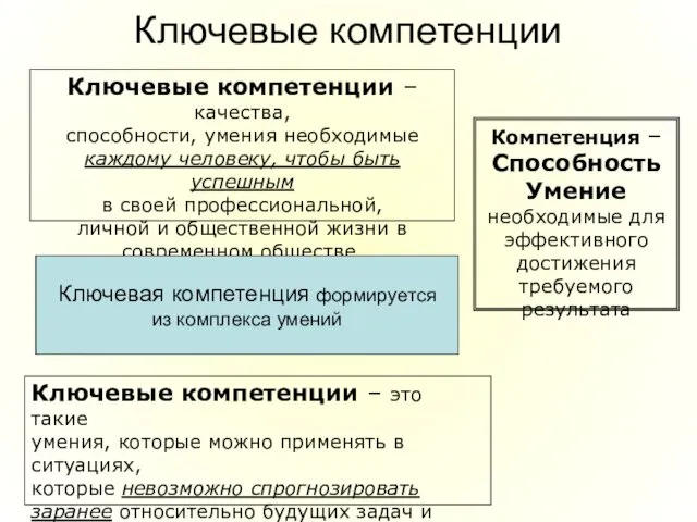 Ключевые компетенции Компетенция –Способность Умение необходимые для эффективного достижения требуемого