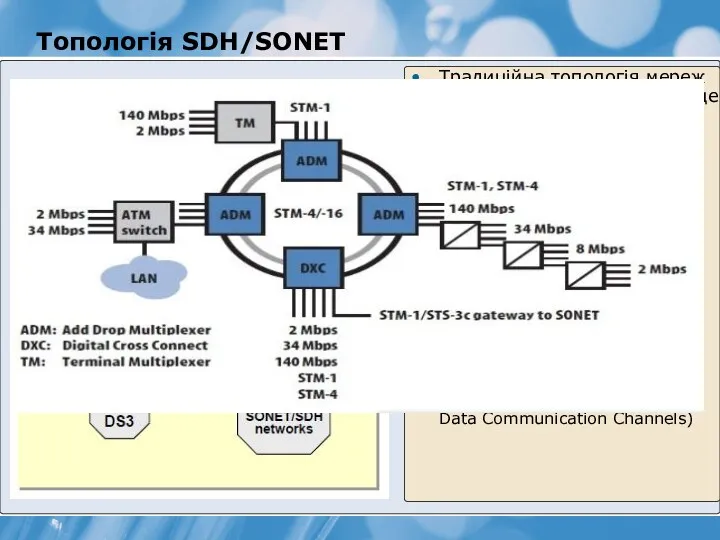 Топологія SDH/SONET Традиційна топологія мереж SDH/SONET - подвійне кільце Одне кільце служить для