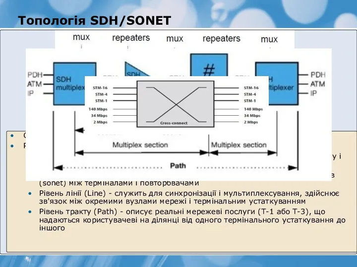 Топологія SDH/SONET Складається з мультиплексорів (mux) та повторювачів (repeaters) Рівні архітектури SDH/SONET: Фотонний