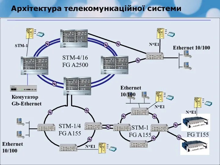 Архітектура телекомункаційної системи STM-4/16 FG A2500 Комутатор Gb-Ethernet STM-1 FG A155 STM-1/4 FG