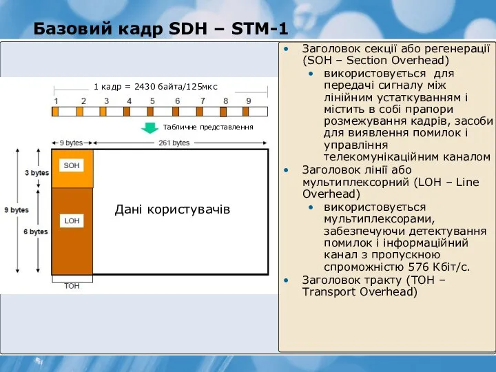 Базовий кадр SDH – STM-1 Дані користувачів 1 кадр = 2430 байта/125мкс Табличне
