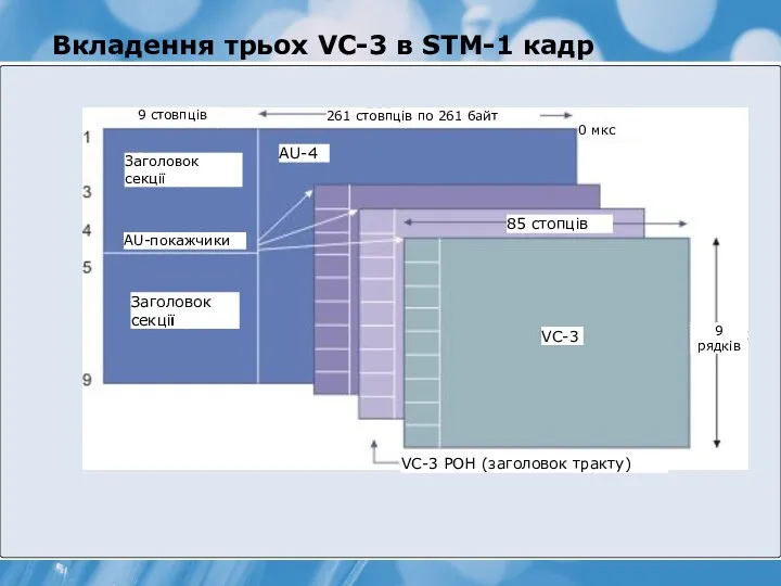 Вкладення трьох VC-3 в STM-1 кадр 9 стовпців Заголовок секції AU-покажчики 261 стовпців