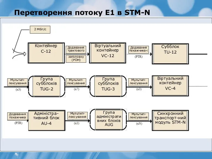 Перетворення потоку Е1 в STM-N Група субблоків TUG-2 Група субблоків