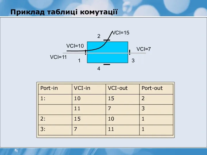 1 2 3 4 VCI=10 VCI=15 VCI=11 VCI=7 Приклад таблиці комутації