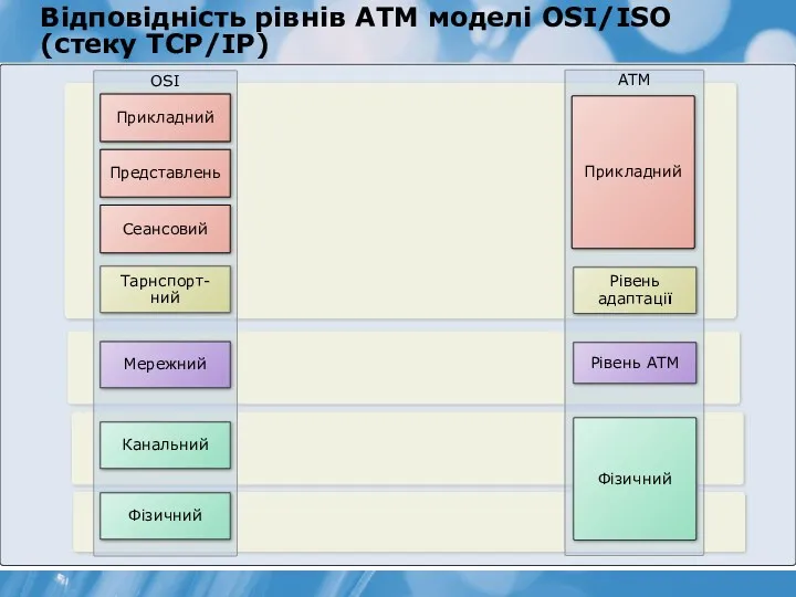Відповідність рівнів ATM моделі OSI/ISO (стеку TCP/IP) OSI Прикладний Тарнспорт-ний Мережний Канальний Представлень