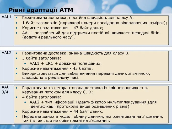 Рівні адаптації ATM AAL1 Гарантована доставка, постійна швидкість для класу А; 1 байт