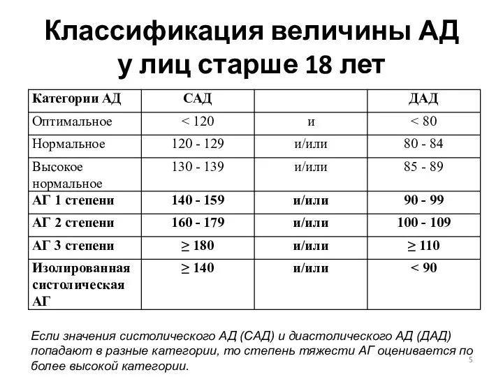 Классификация величины АД у лиц старше 18 лет Если значения систолического АД (САД)