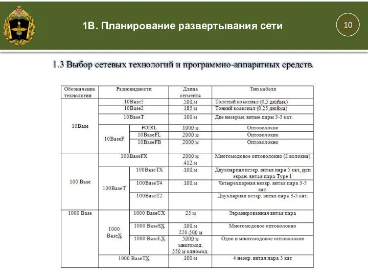 1В. Планирование развертывания сети 1.3 Выбор сетевых технологий и программно-аппаратных средств.