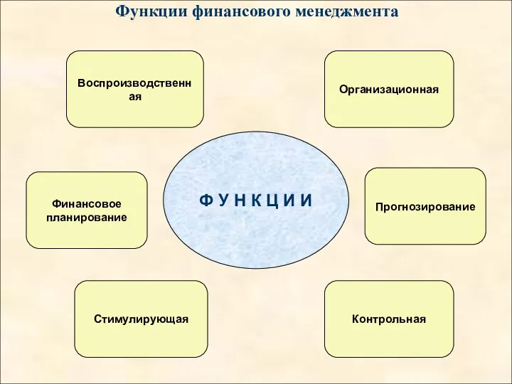 Функции финансового менеджмента Воспроизводственная Организационная Стимулирующая Контрольная Финансовое планирование Прогнозирование