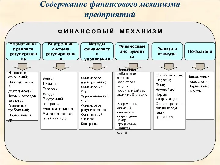 Содержание финансового механизма предприятий Методы финансового управления Нормативно- правовое регулирование