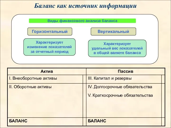 Баланс как источник информации Горизонтальный Вертикальный Характеризует изменение показателей за