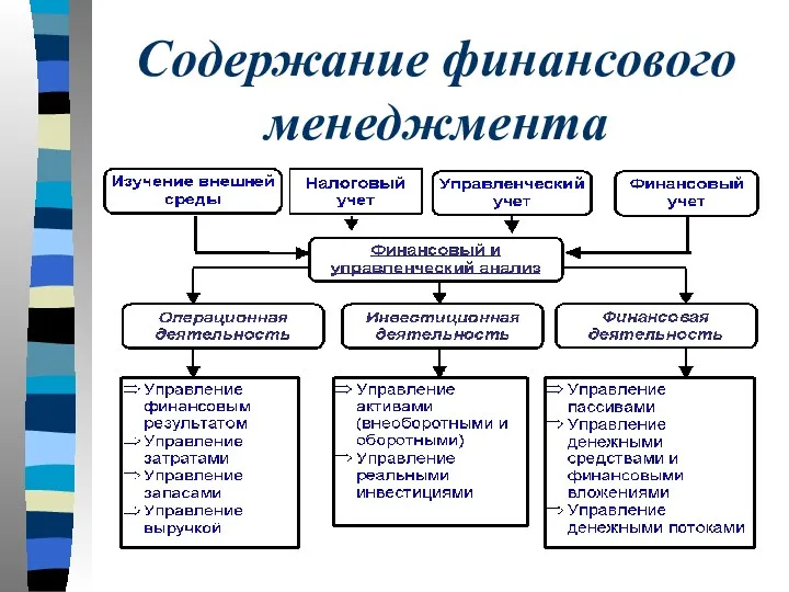 Содержание финансового менеджмента