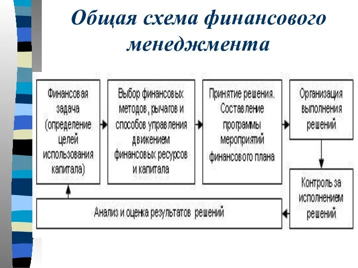 Общая схема финансового менеджмента