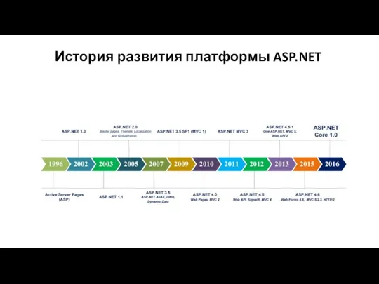 История развития платформы ASP.NET
