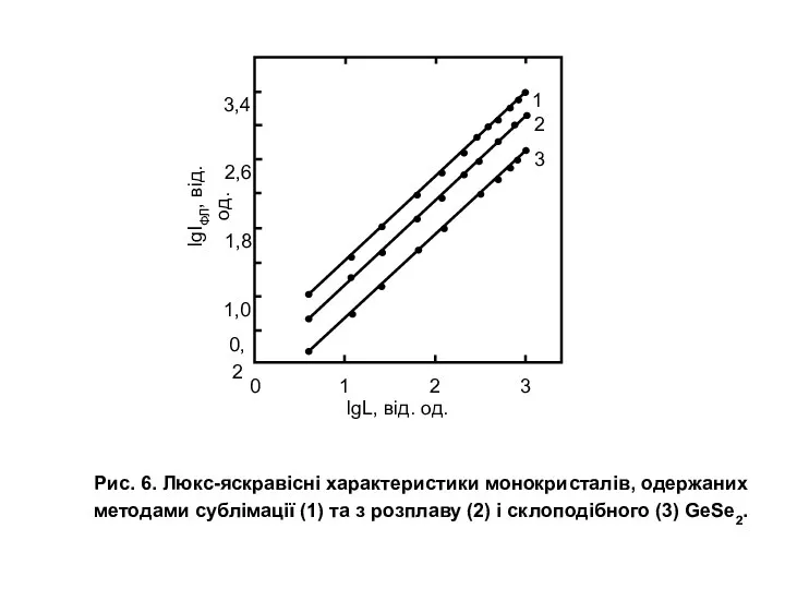 Рис. 6. Люкс-яскравісні характеристики монокристалів, одержаних методами сублімації (1) та