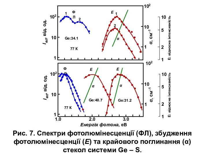Рис. 7. Спектри фотолюмінесценції (ФЛ), збудження фотолюмінесценції (Е) та крайового