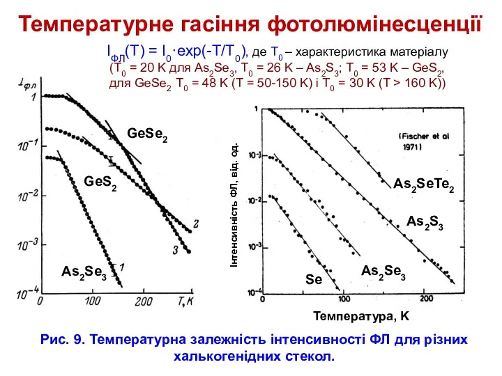 Температурне гасіння фотолюмінесценції Рис. 9. Температурна залежність інтенсивності ФЛ для