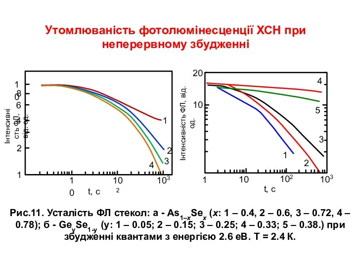 Рис.11. Усталість ФЛ стекол: а - As1–xSex (х: 1 –