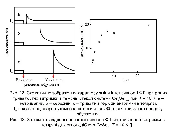 Рис. 12. Схематичне зображення характеру зміни інтенсивності ФЛ при різних