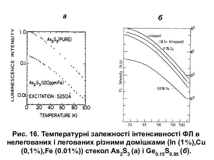 Рис. 16. Температурні залежності інтенсивності ФЛ в нелегованих і легованих