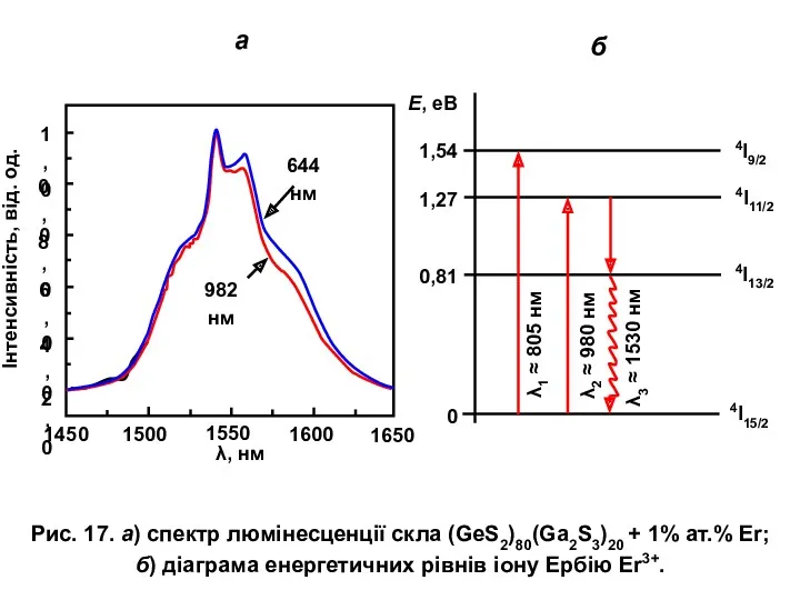 Рис. 17. а) спектр люмінесценції скла (GeS2)80(Ga2S3)20 + 1% ат.%