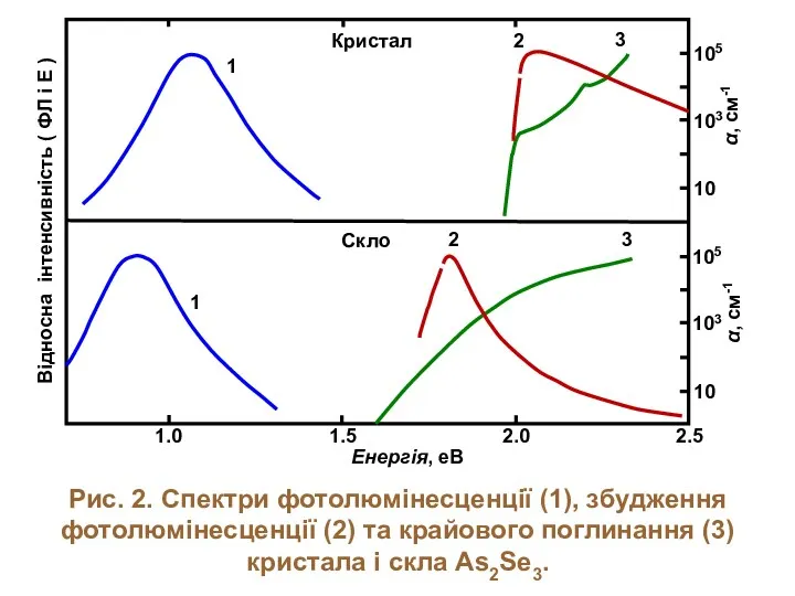 Рис. 2. Спектри фотолюмінесценції (1), збудження фотолюмінесценції (2) та крайового поглинання (3) кристала і скла As2Sе3.