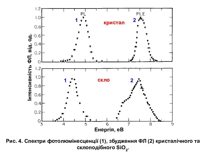 Рис. 4. Спектри фотолюмінесценції (1), збудження ФЛ (2) кристалічного та