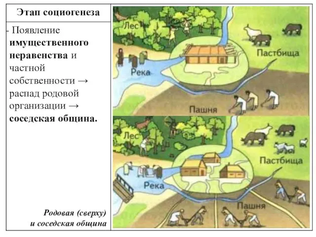 Родовая (сверху) и соседская община