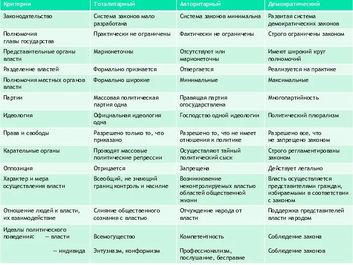 Типология политических режимов