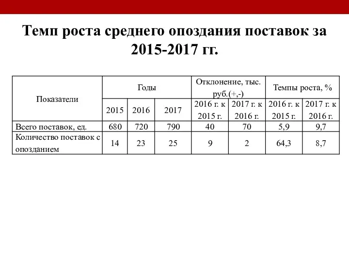 Темп роста среднего опоздания поставок за 2015-2017 гг.