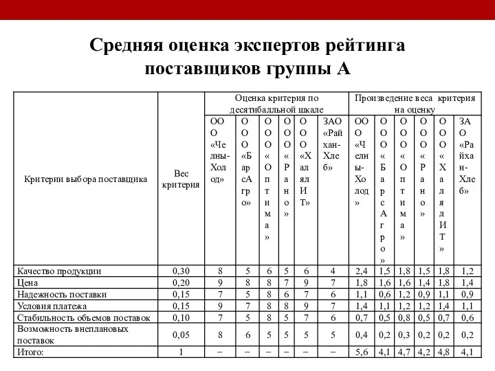 Средняя оценка экспертов рейтинга поставщиков группы А