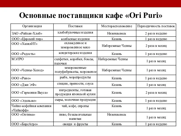 Основные поставщики кафе «Ori Puri»