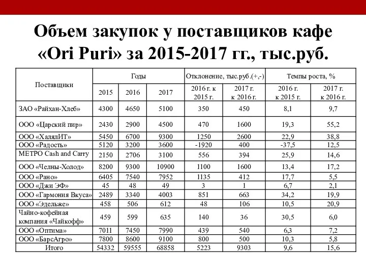 Объем закупок у поставщиков кафе «Ori Puri» за 2015-2017 гг., тыс.руб.