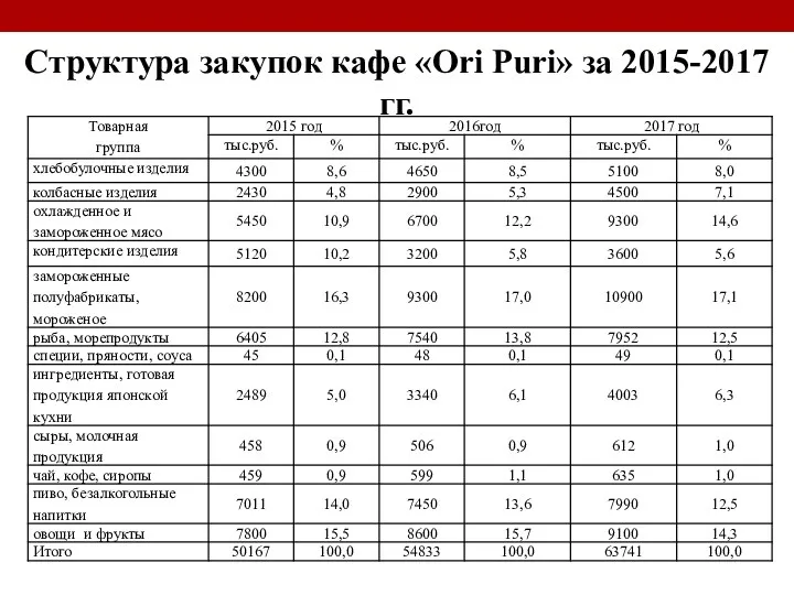 Структура закупок кафе «Ori Puri» за 2015-2017 гг.