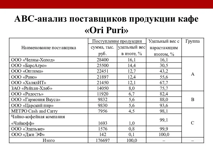 АВС-анализ поставщиков продукции кафе «Ori Puri»