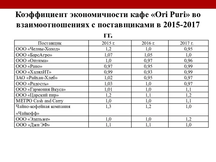 Коэффициент экономичности кафе «Ori Puri» во взаимоотношениях с поставщиками в 2015-2017 гг.