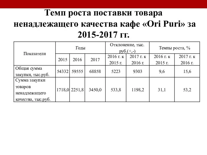 Темп роста поставки товара ненадлежащего качества кафе «Ori Puri» за 2015-2017 гг.