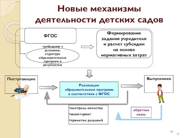 Новые механизмы деятельности детских садов Реализация образовательных программ в соответствии