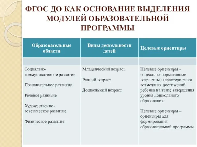 ФГОС ДО КАК ОСНОВАНИЕ ВЫДЕЛЕНИЯ МОДУЛЕЙ ОБРАЗОВАТЕЛЬНОЙ ПРОГРАММЫ