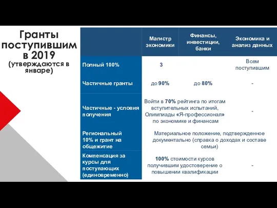 Гранты поступившим в 2019 (утверждаются в январе)