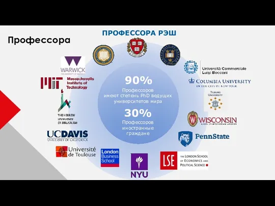 ПРОФЕССОРА РЭШ Профессоров имеют степень PhD ведущих университетов мира 90% 30% Профессоров иностранные граждане Профессора