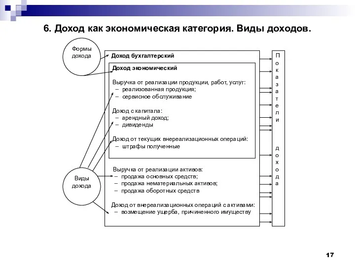 6. Доход как экономическая категория. Виды доходов.