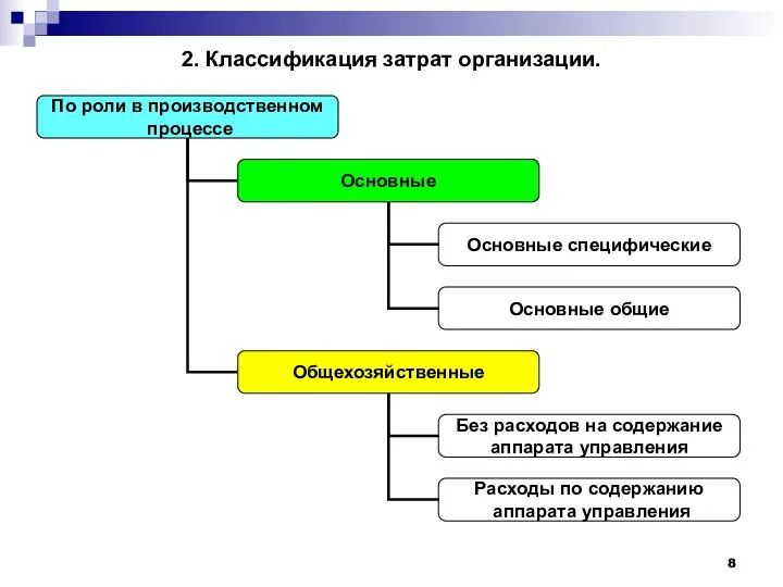 2. Классификация затрат организации.