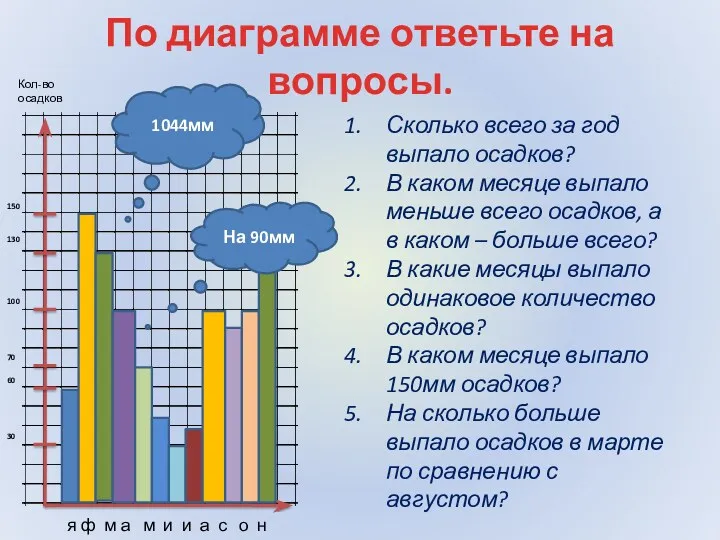 По диаграмме ответьте на вопросы. Кол-во осадков я ф м