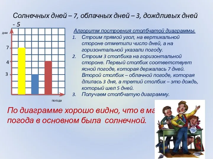 Солнечных дней – 7, облачных дней – 3, дождливых дней