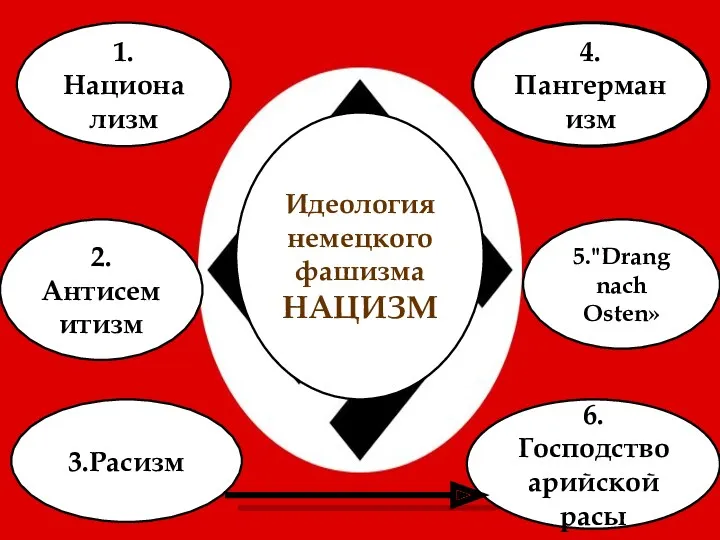 1.Национализм 5."Drang nach Osten» 4.Пангерманизм 2.Антисемитизм 3.Расизм 6.Господство арийской расы Идеология немецкого фашизма НАЦИЗМ