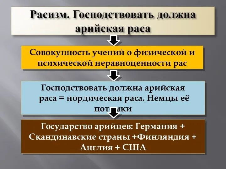 Совокупность учений о физической и психической неравноценности рас Господствовать должна