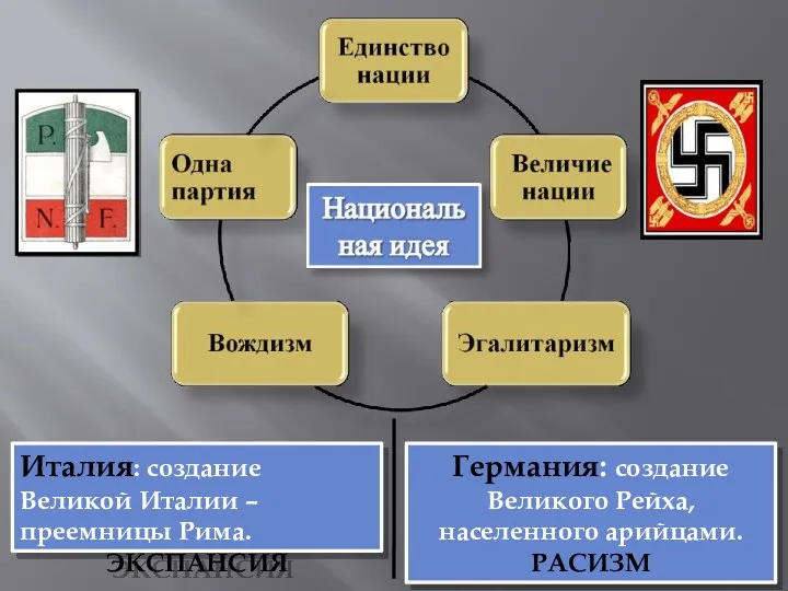 Италия: создание Великой Италии – преемницы Рима. ЭКСПАНСИЯ Германия: создание Великого Рейха, населенного арийцами. РАСИЗМ